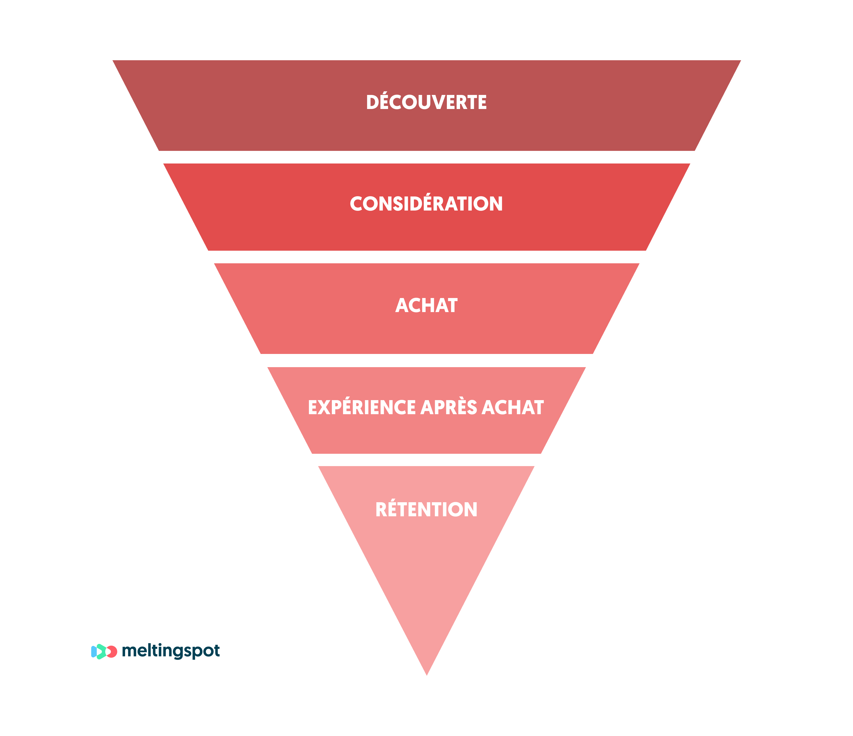 funnel client