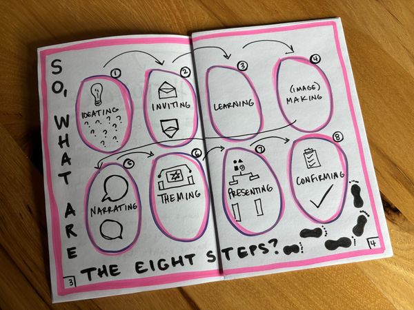 drawing depicting the eight steps of the photovoice methodology as a diagram
