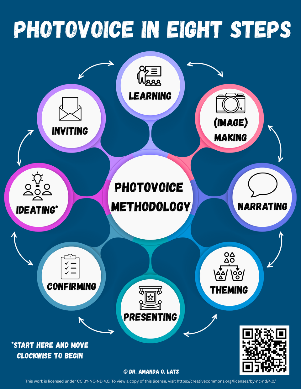 image showing the eight steps involved in the photovoice methodology: ideating, inviting, learning, (image) making, narrating, theming, presenting, and confirming.