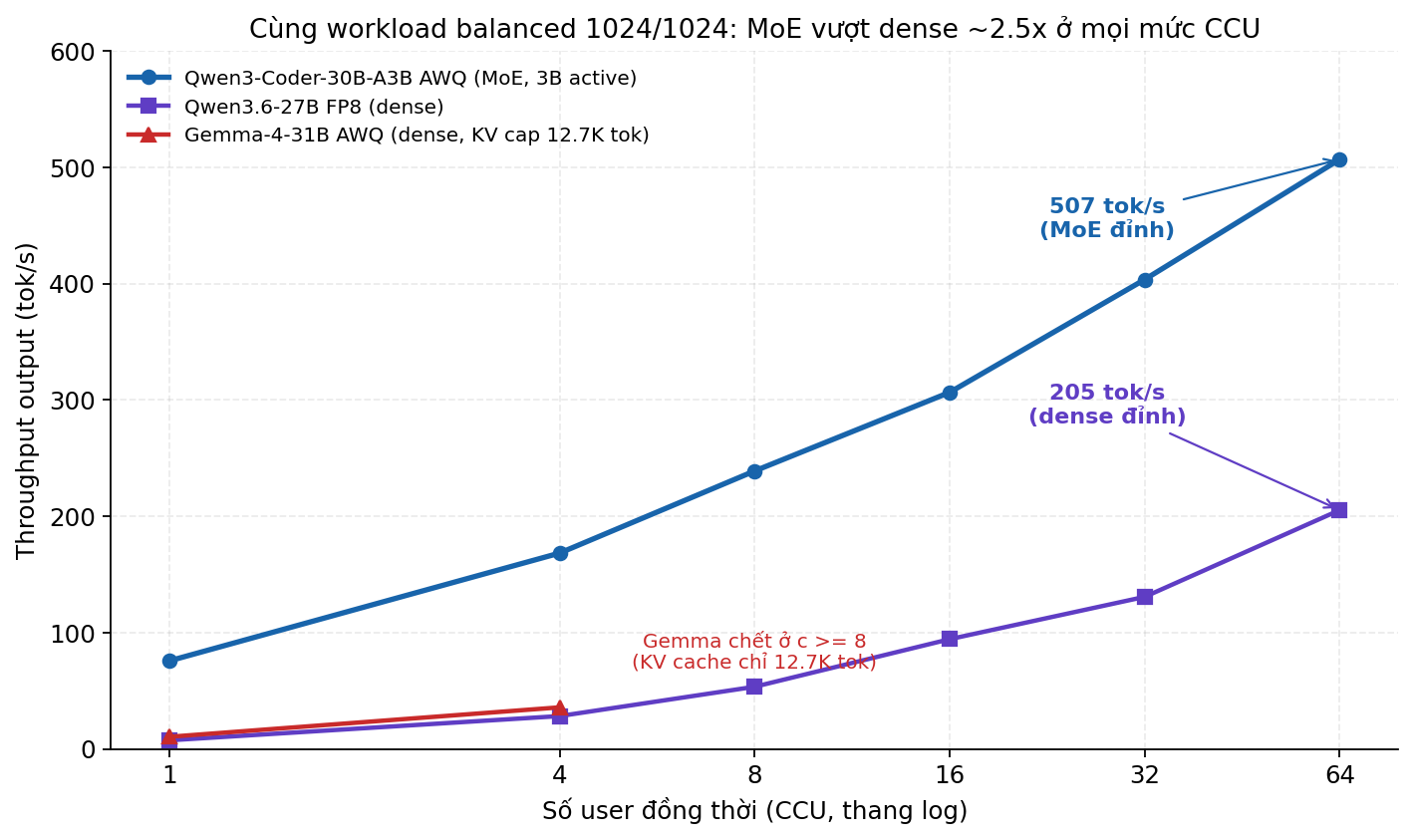 Cùng workload, cùng phần cứng - MoE đẩy throughput lên gấp 2.5x ở mọi mức CCU