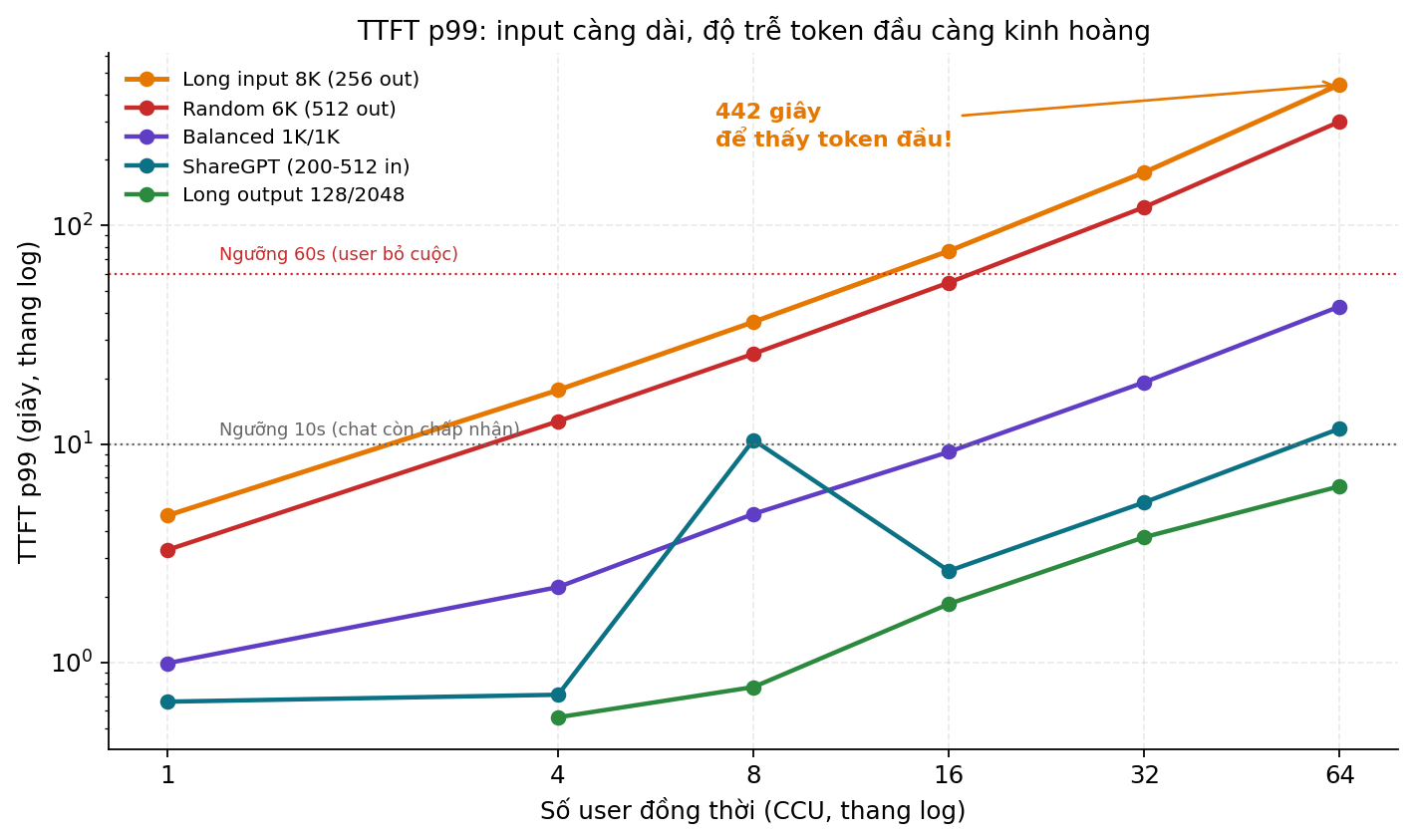 TTFT p99 vẽ ở thang log - input càng dài, độ trễ token đầu càng kinh hoàng