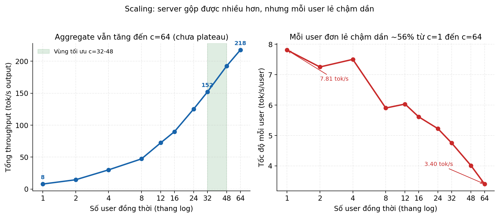 Hai biểu đồ song song: tổng throughput vẫn lên, nhưng mỗi user lẻ chậm dần