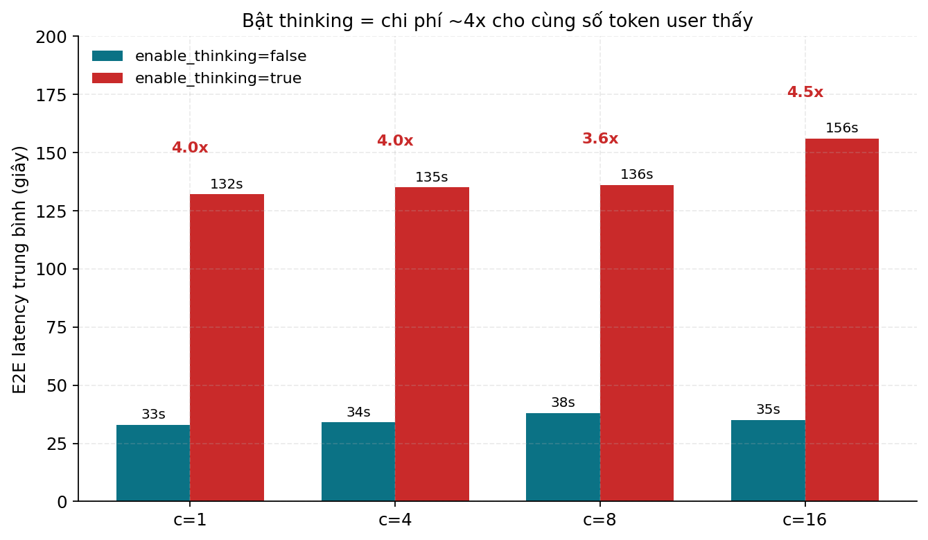 Bật thinking thì E2E latency gấp ~4x ở mọi mức CCU