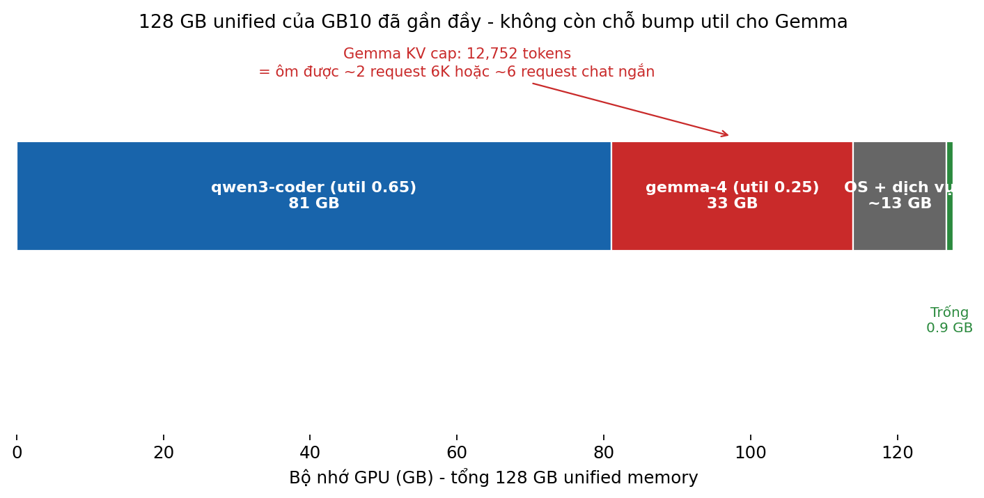 Bộ nhớ unified của GB10 đã gần đầy - không còn chỗ cho Gemma bump util