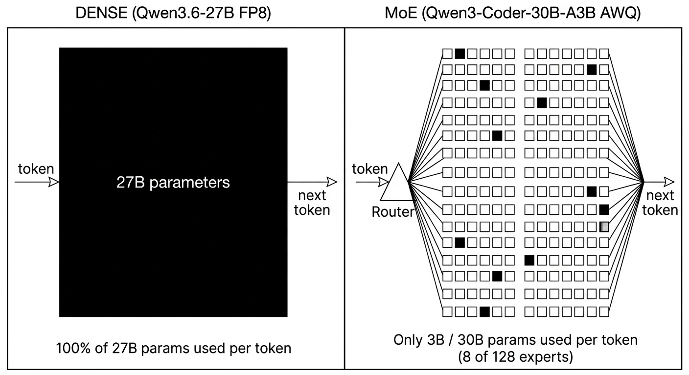 Dense (trái) kích hoạt 100% của 27B parameter mỗi token. MoE (phải) qua một router chọn ra chỉ 8 trên 128 expert để kích hoạt - tổng cộng 3B param tham gia, 27B còn lại "ngủ"