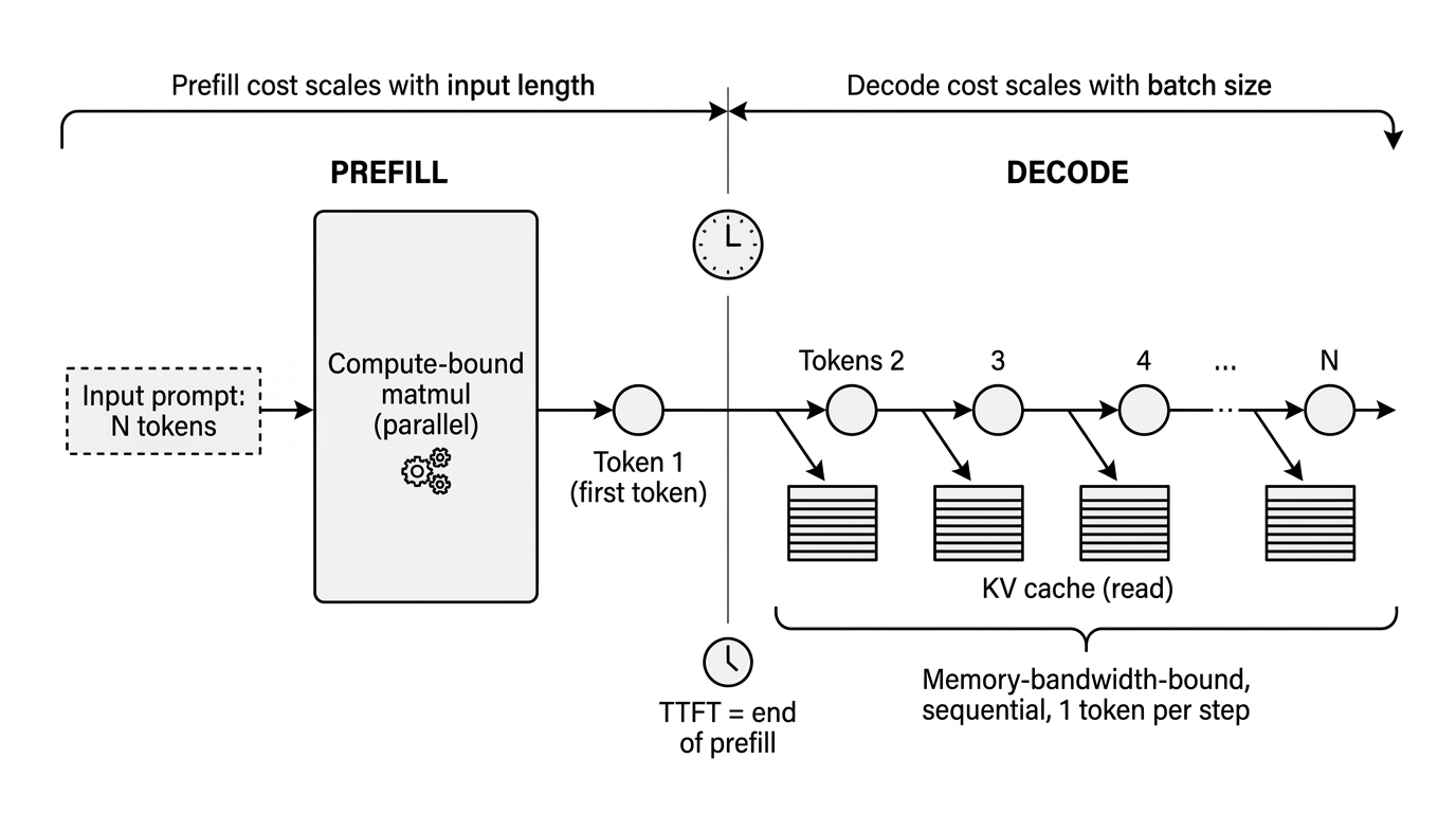 Prefill xử lý toàn bộ input prompt song song trong một lần matmul lớn rồi sinh ra token đầu tiên (TTFT). Decode lặp lại nhiều bước nhỏ, mỗi bước sinh 1 token mới và đọc KV cache, kéo dài đến hết output