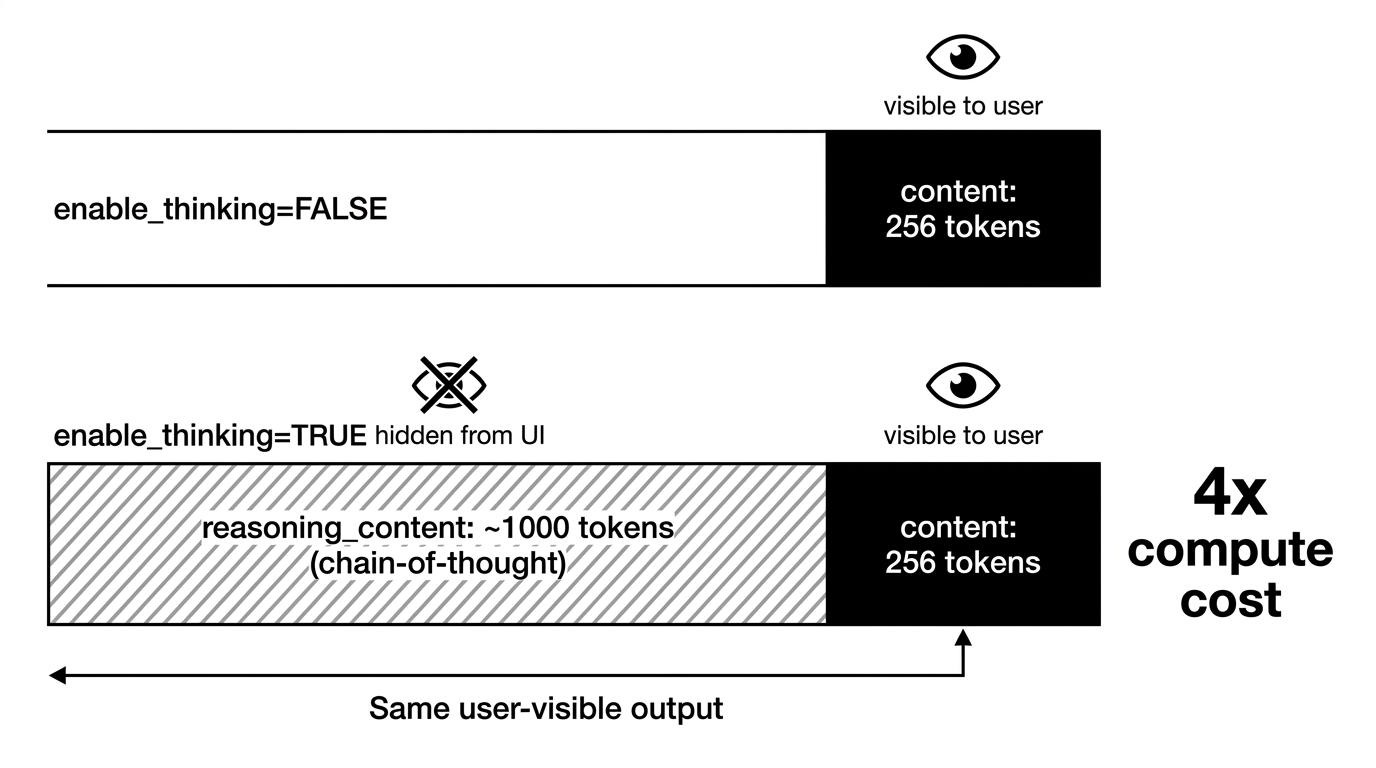 enable_thinking=false: chỉ sinh 256 token content user thấy được. enable_thinking=true: sinh thêm ~1000 token reasoning_content ẩn (không hiển thị lên UI) trước rồi mới sinh 256 token content - cùng output cho user nhưng compute gấp 4 lần