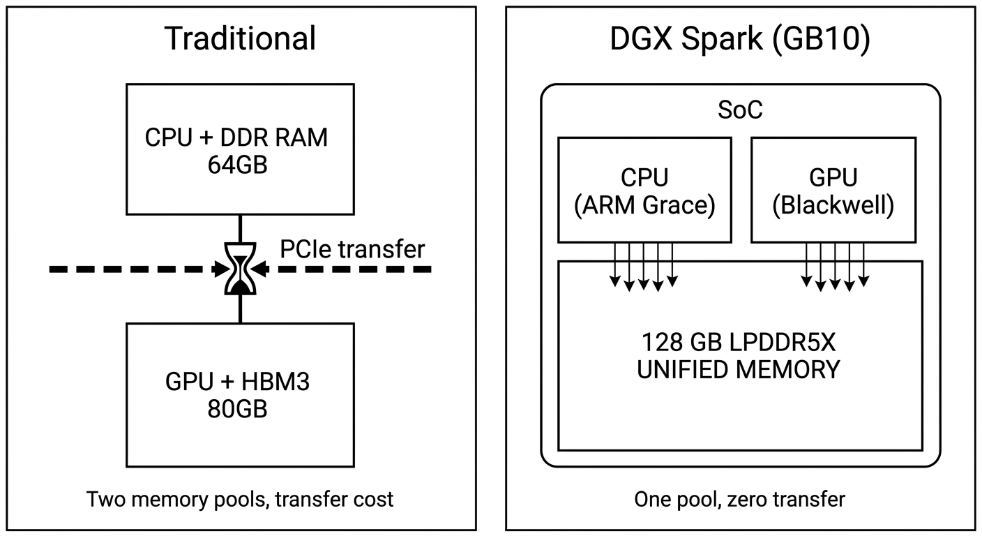Bên trái server truyền thống có hai pool memory tách biệt nối qua PCIe; bên phải Spark có CPU và GPU trên cùng SoC chia sẻ một pool 128GB - zero transfer cost giữa hai bên