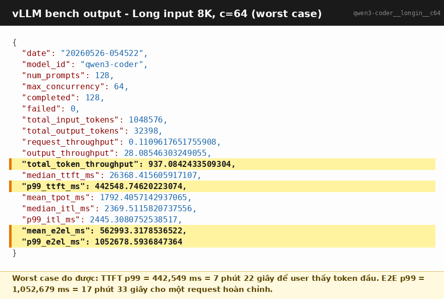 Raw bench output cho long-input c=64 - p99_ttft_ms = 442,548 ms = 7 phút 22 giây, E2E p99 = 17 phút 33 giây