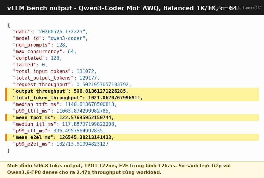 Raw bench output của Qwen3-Coder MoE trên workload balanced 1K/1K c=64 - output_throughput 506.81, total_token_throughput 1021, mean_tpot 122.58ms