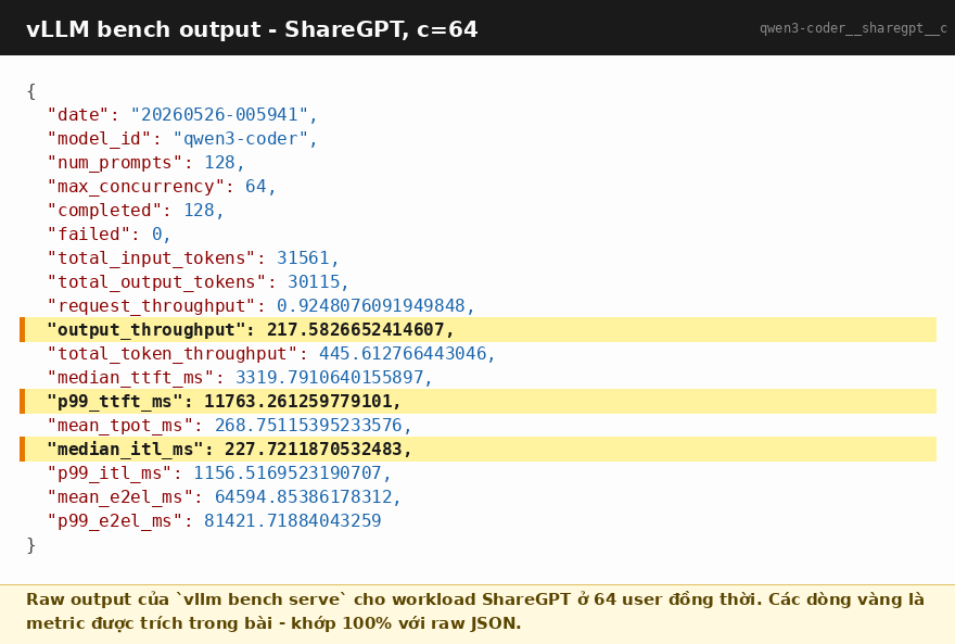 Raw bench output cho ShareGPT c=64 - các dòng vàng là 3 metric chính được trích trong bài: output_throughput 217.58, p99_ttft_ms 11763, median_itl_ms 227ms
