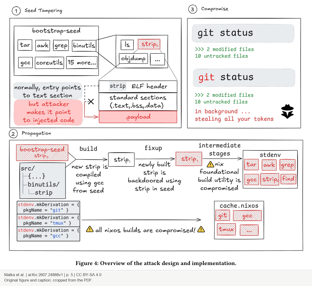 Figure 4 gốc trong paper: can thiệp bootstrap seed, truyền payload qua các đời strip và tác động khi chạy binary