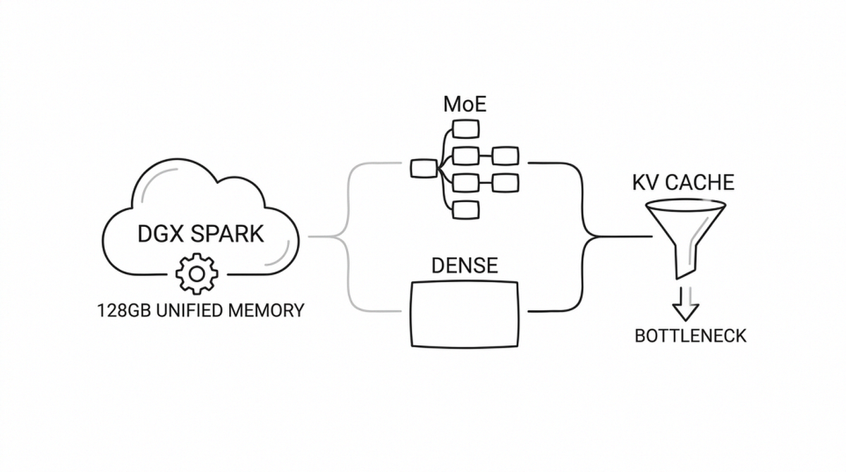 Bench LLM trên DGX Spark: khi memory mới là bottleneck, không phải compute