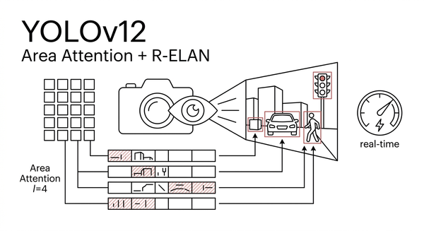 YOLOv12 deep dive tiếng Việt: Area Attention, R-ELAN giải thích