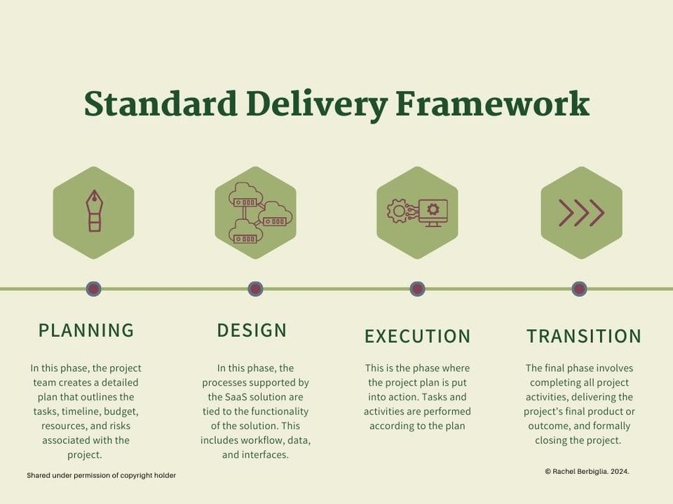 Components of a Standard Delivery Framework