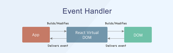React Handling Event
