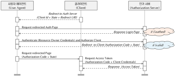 Building an SSO Environment Using OAuth 2 (1/2)