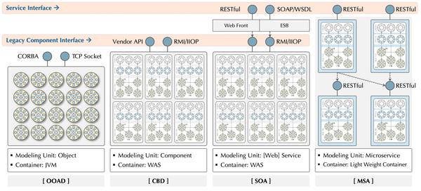 소프트웨어 모델링의 진화