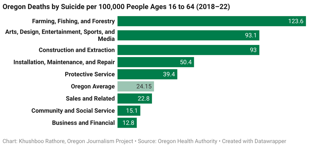 Oregon Suicide Rates for Farming, Fishing and Forestry Workers Are Five Times the State Average