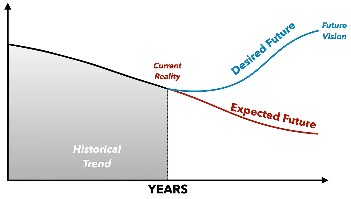 Performance Framing Graph