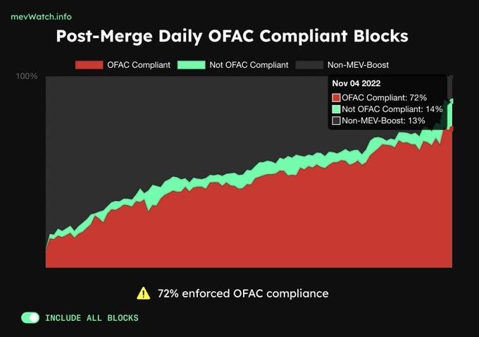 Regulated blocks on Ethereum up to 72%
