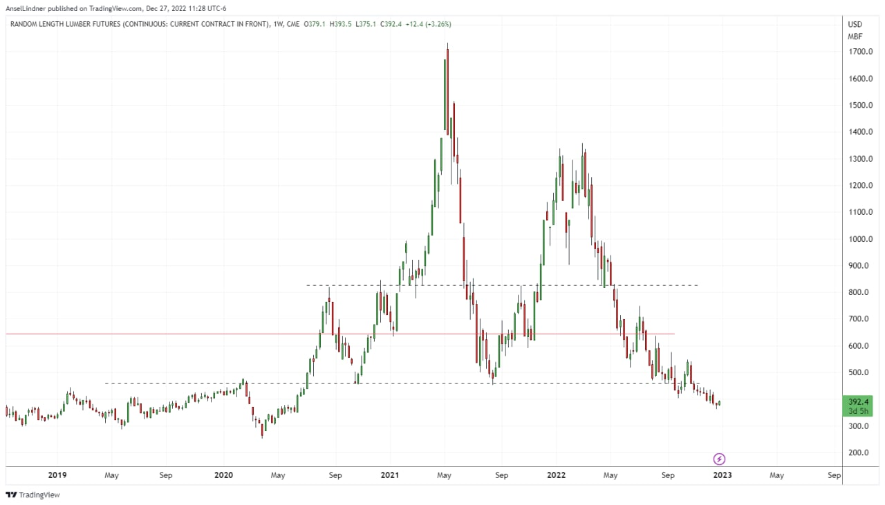 Lumber futures