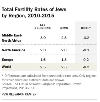 Jewish fertility outside Israel is lower than in Israel