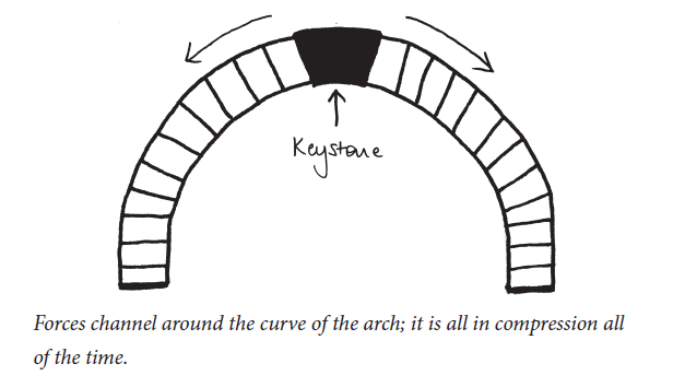 Arches never sleep