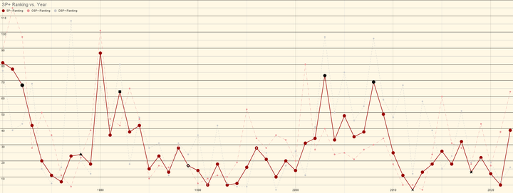 SP+ Updates and 2023 Schedule Preview