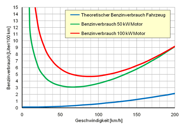 Benzinverbrauch in Funktion der Geschwindigkeit.