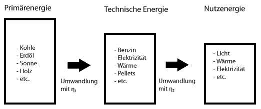 Umwandlung in verschiedene Energieformen