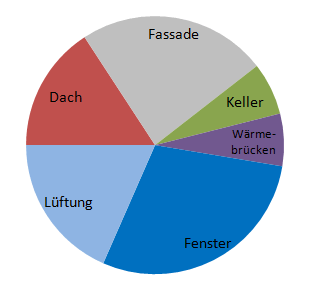 Energieverluste in Altbau