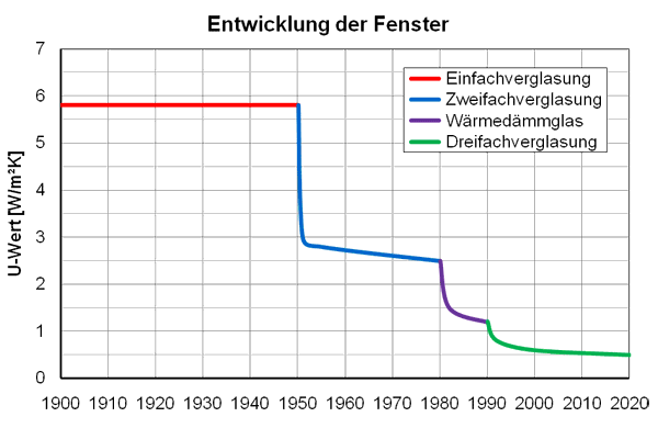 Entwicklung_von_Fenstern
