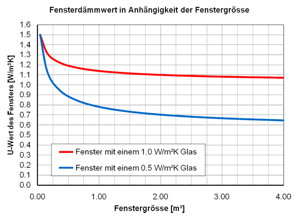 Fensterdaemmwert_vs_Fenstergroesse