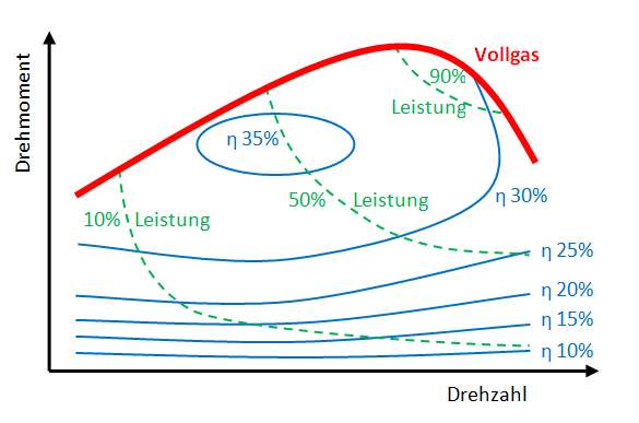 Drehmoment-Drehzall-Kennlinie eines Ottomotors mit Wirkungsgrad.