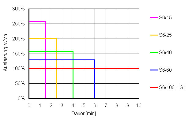 Betriebsarten S6/15 bis S6/100 über 10 Minuten mit gleicher thermischen Antriebserwärmung.