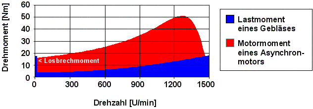 antriebsdimensionierung_anlauf