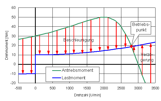 antriebsdimensionierung_auslegung
