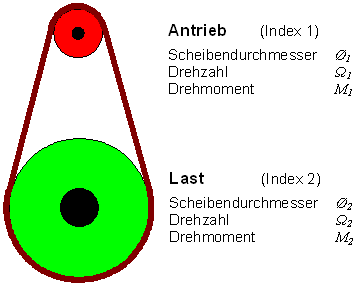 antriebsdimensionierung_getriebe