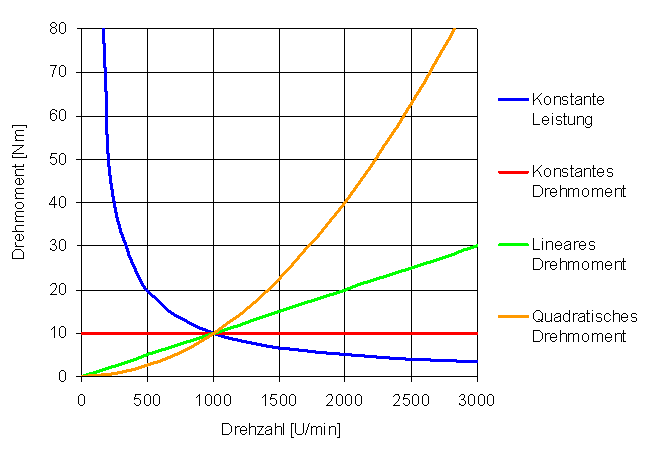 antriebsdimensionierung_lastkennlinien