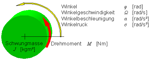 antriebsdimensionierung_rotation