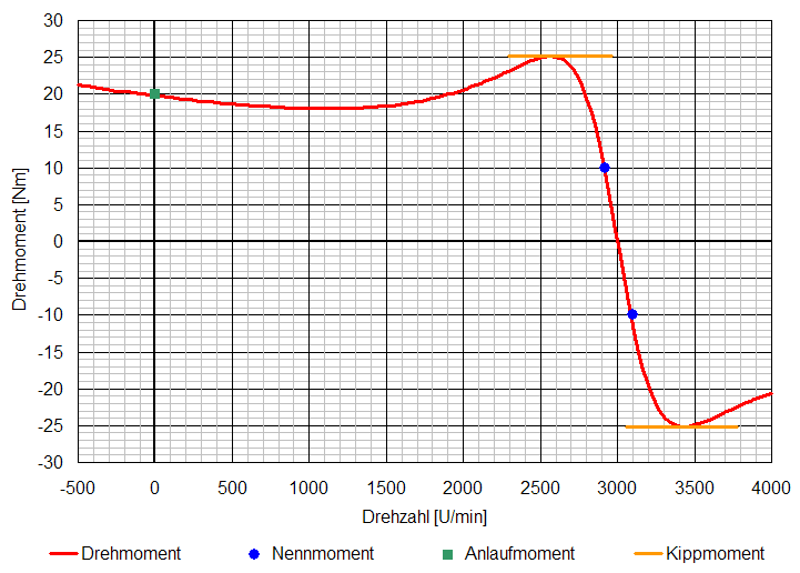 asynchrongenerator_kennlinie