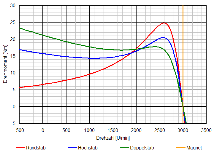 Drehmoment-Drehzahl-Kennlinien von Asynchronmaschinen mit verschiedene Rotornutformen.