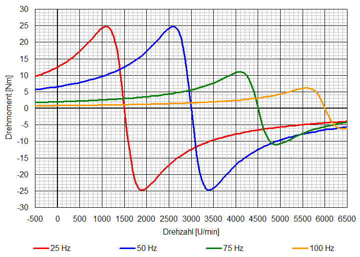 Drehmoment-Drehzahl-Kennlinien einer Asynchronmaschine mit Frequenzen über den Nennfrequenz.