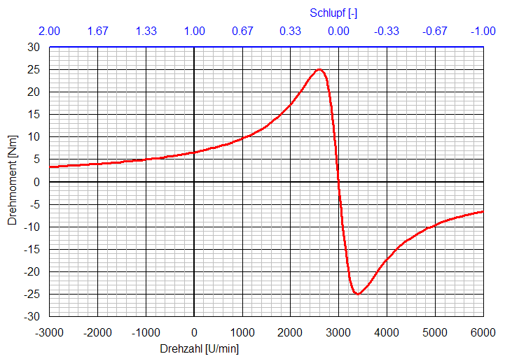 Theoretische Drehmoment-Drehzahl-Kennlinie einer Asynchronmaschine.