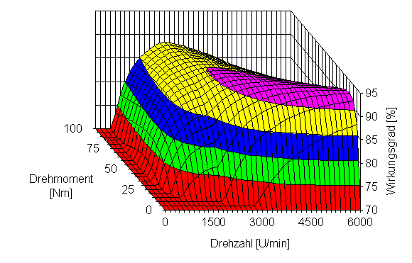 Wirkungsgradfeld einer Asynchronmaschine.