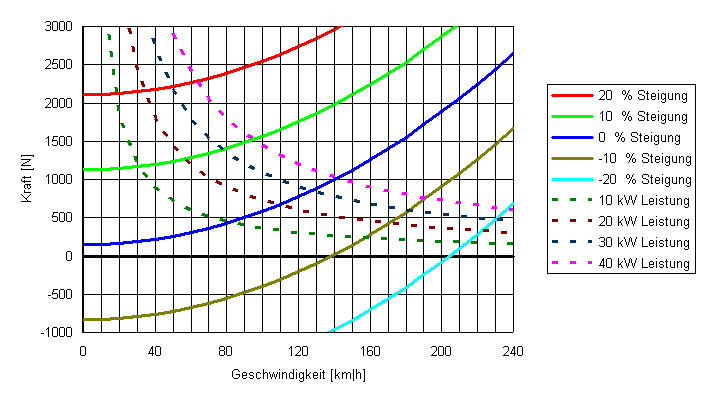 Lastkennlinien eines Fahrzeuges