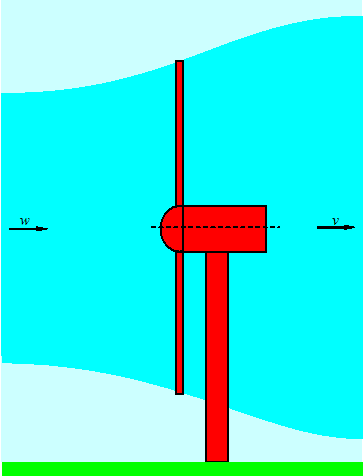 Windgeschwindigkeit vor und hinter der Turbine