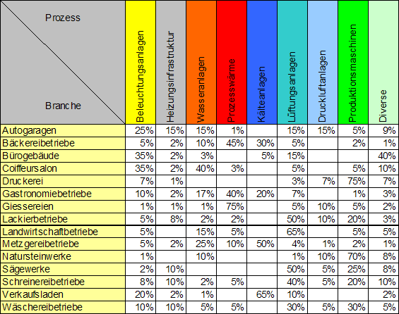Zusammenstellung des Anteils der Stromverbraucher in den untersuchten Branchen