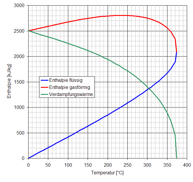 dampftabelle_enthalpie